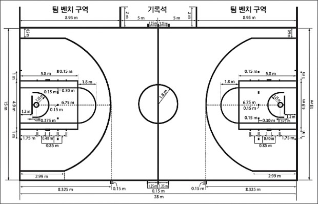 농구장 규격 - KBL 발췌